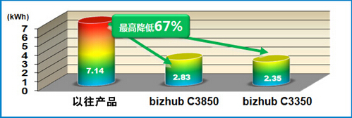 相比以往產(chǎn)品bizhub C3850/C3350的TEC值大幅降低