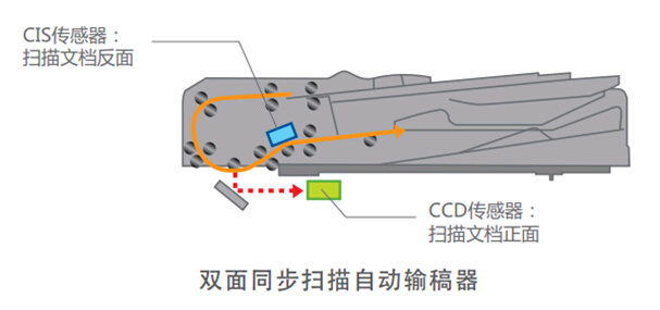 震旦AD656/756雙面同步掃描自動(dòng)器