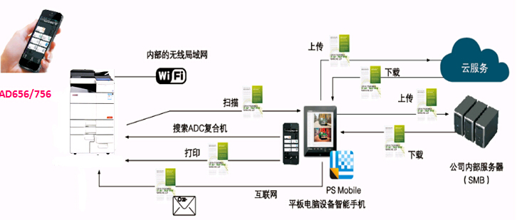 震旦AD656/756移動(dòng)辦公