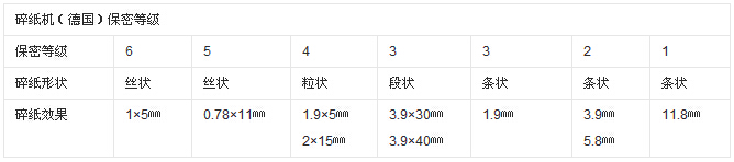 碎紙機(jī)保密等級