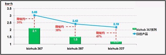 相比以往產(chǎn)品bizhub 367系列新品的TEC值大幅降低