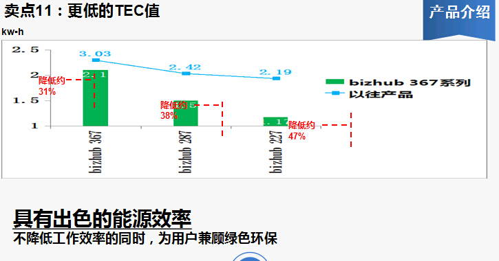 柯尼卡美能達(dá)bizhub367復(fù)印機(jī)更低的TEC值