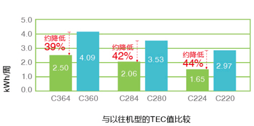 柯尼卡美能達彩色復(fù)印機C364e系列復(fù)印機環(huán)保體驗