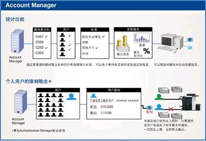 柯尼卡美能達PSES企業(yè)管理套件成本分析功能示意圖