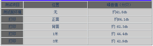 柯尼卡美能達(dá)C284e復(fù)印機(jī)噪音測(cè)試結(jié)果