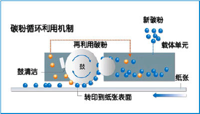 柯尼卡美能達(dá)bizhub226復(fù)印機新品廢粉循環(huán)機制