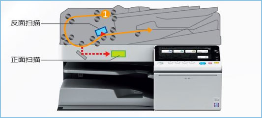 柯尼卡美能達(dá)bizhub C308 系列配備同步掃描自動輸稿器示意
