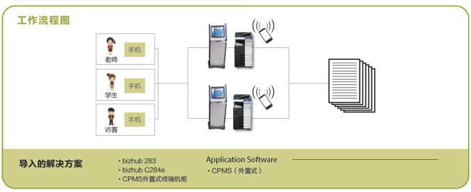 柯尼卡美能達(dá)自助文印微信支付管理解決方案示意