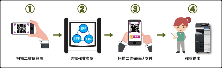 大連理工大學(xué)自助文印微信支付流程示意