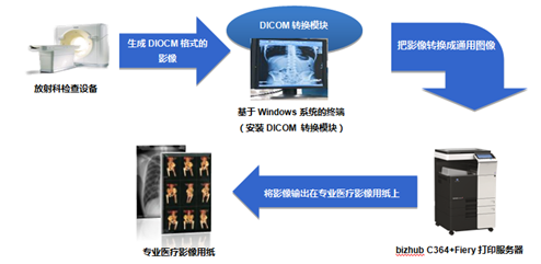 柯尼卡美能達(dá)醫(yī)療行業(yè)彩色影像輸出解決方案流程示意