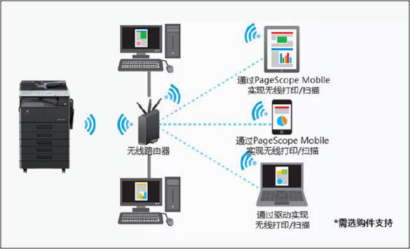 柯尼卡美能達bizhub 306系列新品利用PageScope Mobile實現(xiàn)與移動設(shè)備的無縫連接--科頤辦公分享