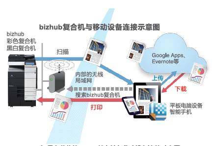 柯尼卡美能達(dá)C287復(fù)印機(jī)與移動設(shè)備連接示意圖